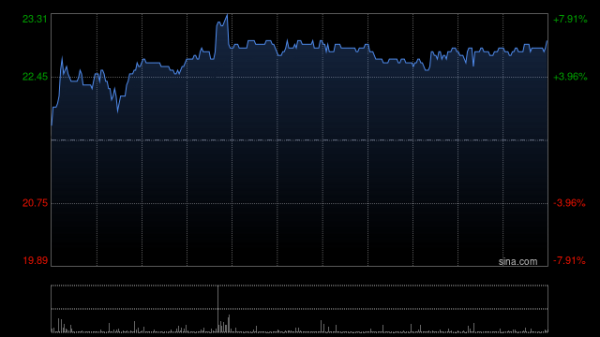 万达策略 津上机床中国早盘涨逾5% 预计全年纯利同比增长约60%