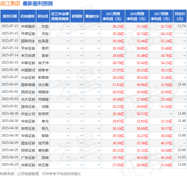 卢深策略 开源证券: 给予滨江集团买入评级