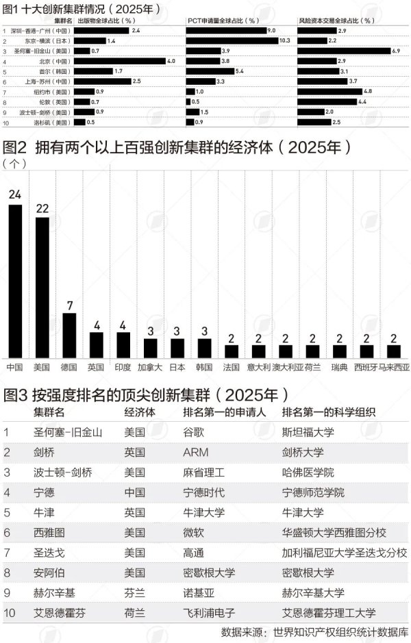 豪泰配资 宁德首次入围全球百强创新集群，创新强度全球第四